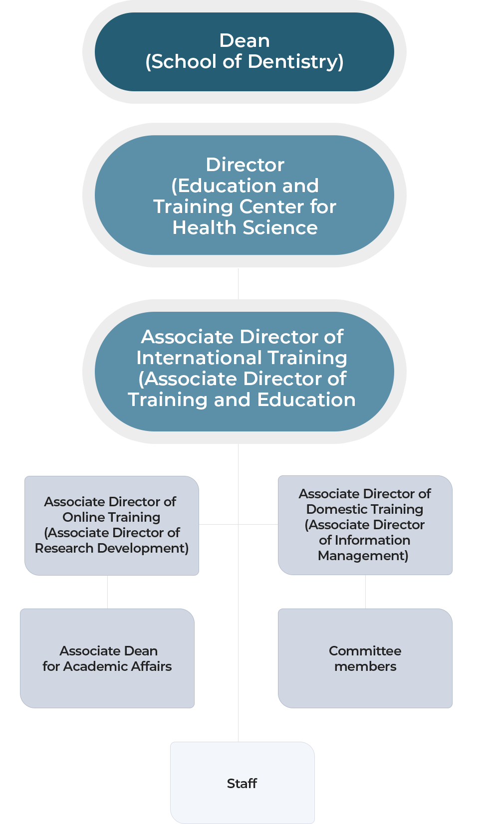 치의학교육연수원 조직도