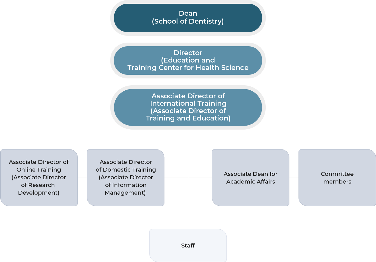치의학교육연수원 조직도
